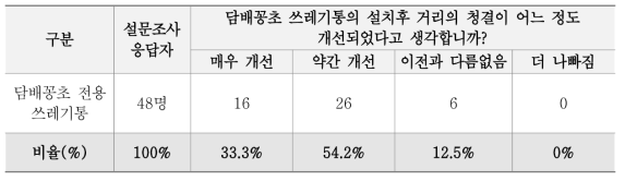 담배꽁초 쓰레기통의 거리 환경 청결도 설문조사 결과