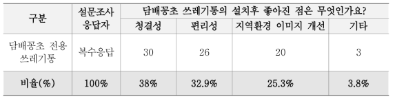 담배꽁초 쓰레기통의 긍정적 효과