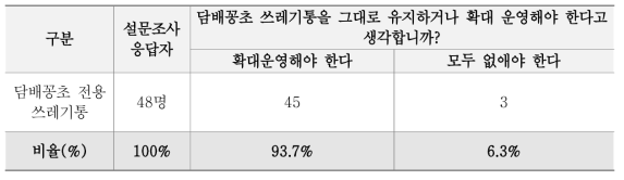 담배꽁초 쓰레기통의 확대운영 설문조사 결과