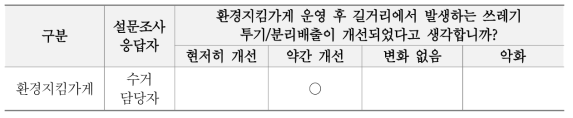 환경지킴가게 시범 운영 후 길거리 환경 개선여부