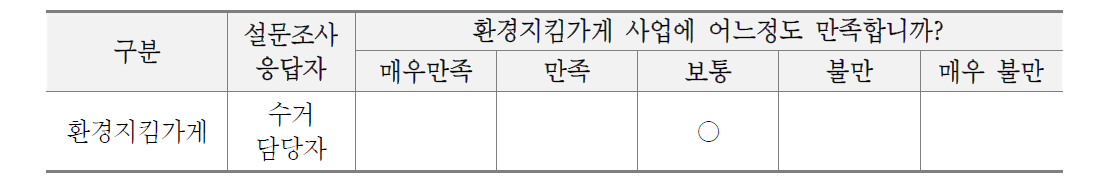 환경지킴가게 시범 사업의 만족도