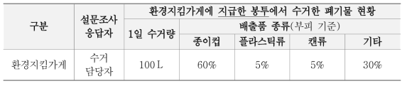 환경지킴가게 쓰레기 배출현황