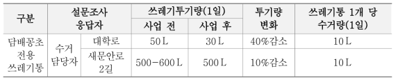 담배꽁초 쓰레기통 시범 사업지역의 쓰레기 배출현황