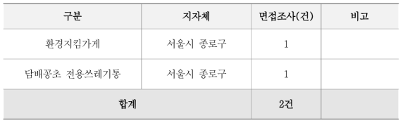 길거리 수거체계 개선사업 지자체 면접조사 현황