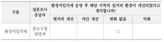 환경지킴가게 시범 운영 후 길거리 환경 개선여부