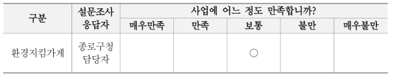 환경지킴가게 시범 운영의 만족도