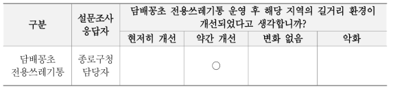 담배꽁초 전용 쓰레기통 시범 운영 후 길거리 환경 개선여부