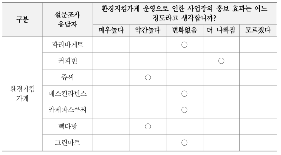 환경지킴가게 운영의 사업장 홍보 효과