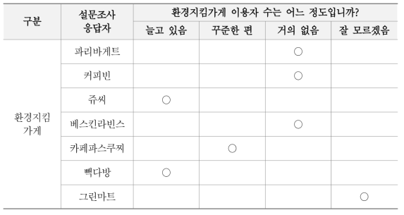 환경지킴가게 쓰레기통 이용자수