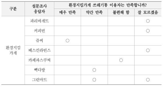 환경지킴가게 이용자의 만족도