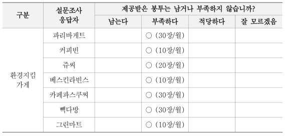 환경지킴가게 제공 봉투수량의 적정성