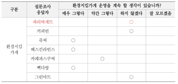 환경지킴가게 운영 지속여부