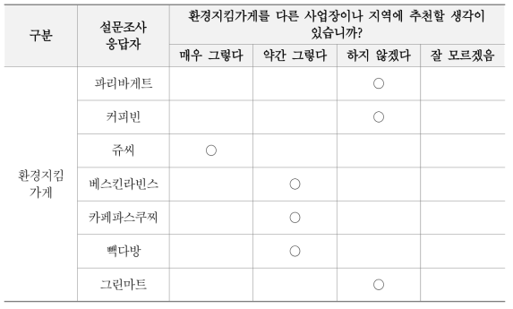 환경지킴가게 추천 의향