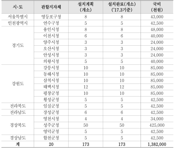 재활용 동네마당 설치사업 추진현황