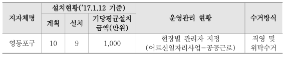 영등포구 재활용 동네마당 설치 및 운영관리 현황