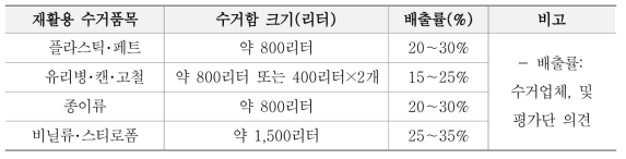 영등포구 동네마당 재활용품 수거함 현황