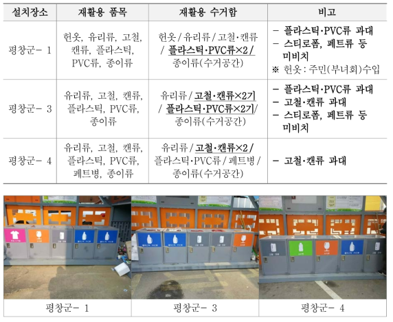 평창군 동네마당 재활용품 항목 및 수거함 부적정 비치 현황