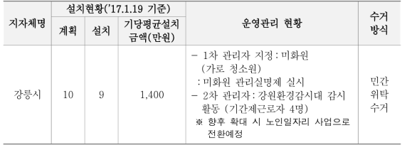 강릉시 재활용 동네마당 설치 및 운영관리 현황