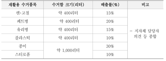 강릉시 동네마당 재활용품 수거함 현황