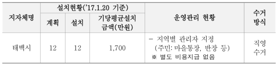 태백시 재활용 동네마당 설치 및 운영관리 현황