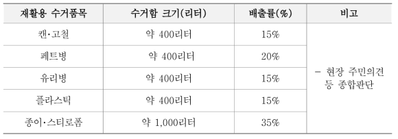 태백시 동네마당 재활용품 수거함 현황