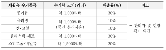 삼척시 동네마당 재활용품 수거함 현황