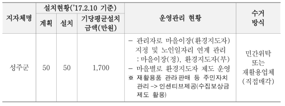 성주군 재활용 동네마당 설치 및 운영관리 현황