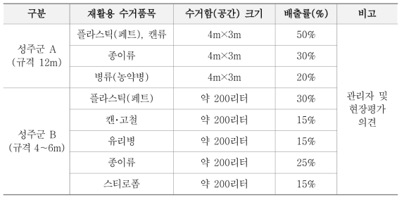 성주군 동네마당 재활용품 수거함(공간) 현황