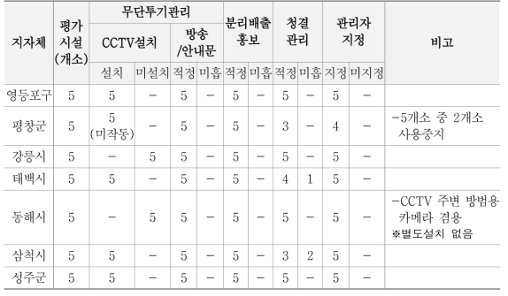 지자체별 재활용 동네마당 구조물 설치 현황