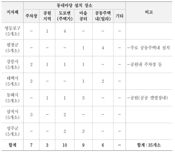 지자체별 재활용 동네마당 재활용품 설치장소 현황