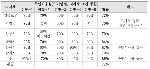 지자체별 재활용 동네마당 주민이용률 조사 현황