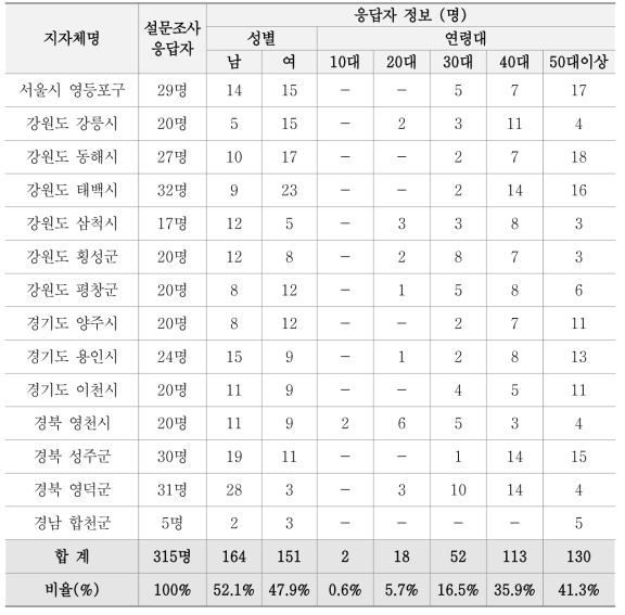 동네마당 주민만족도 설문조사 실시현황