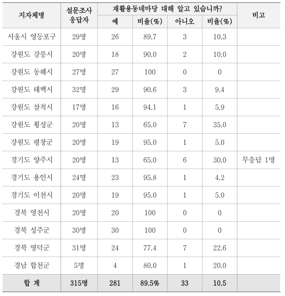 동네마당 주민인지도 설문조사 결과