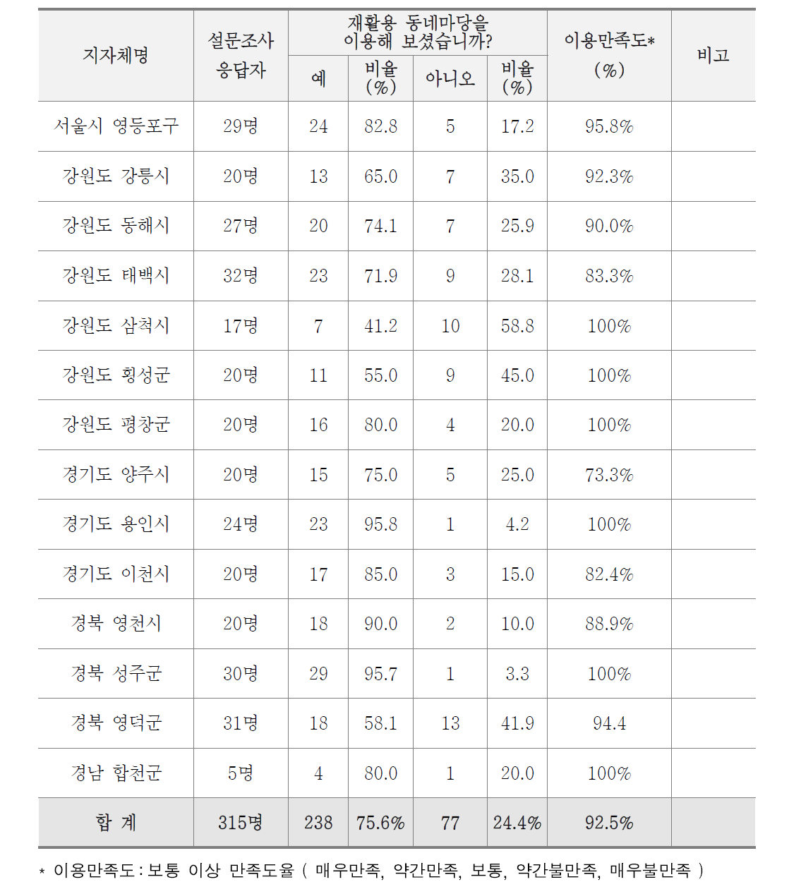 동네마당 이용여부 및 이용만족도 설문조사 결과