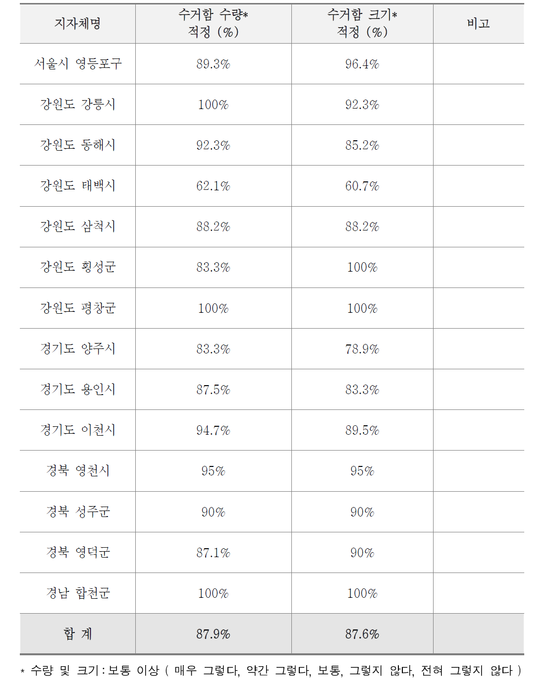 동네마당 수거함 수량 및 크기 적정성 조사결과