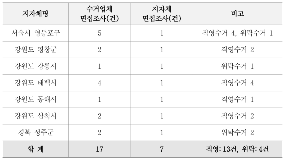 동네마당 수거업체 및 지자체 면접조사 실시현황