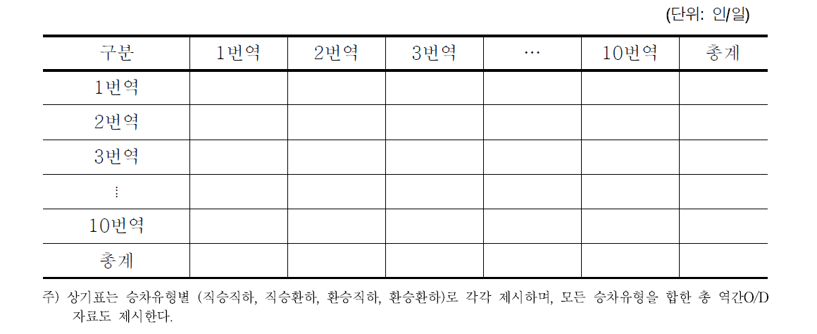 역간O/D 결과 제시 양식