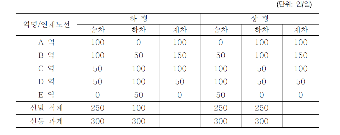 노선 정차장별 수요의 제시 양식