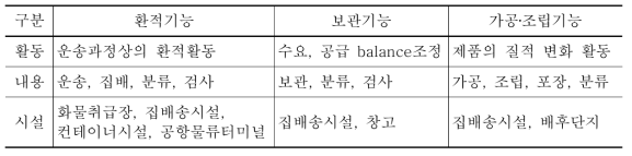 물류시설의 기본기능에 따른 활동, 내용 및 시설