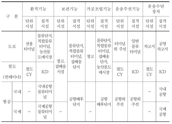 물류기능 및 교통수단별 물류시설 분류