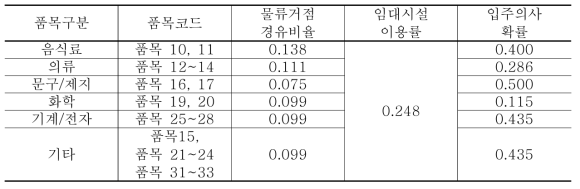 보관 및 집배송시설 수요예측관련 주요 지표