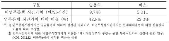 도로수단의 비업무통행 시간가치 (2013년 기준)