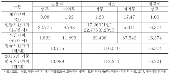 부산․울산권 차량 1대당 시간가치(2013년 기준)