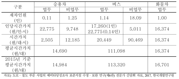 대구권 차량 1대당 시간가치(2013년 기준)