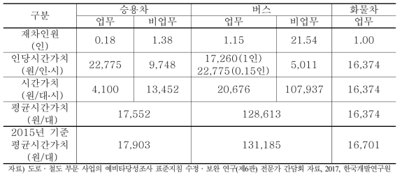 대전권 차량 1대당 시간가치(2013년 기준)