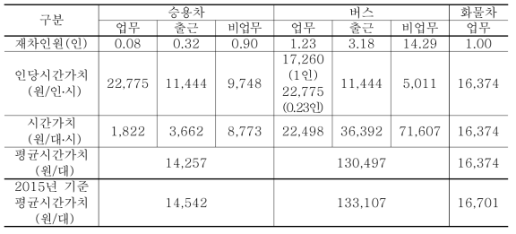 부산울산권 차량 1대당 시간가치(2013년 기준 오전첨두시)