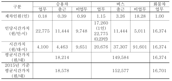대전권 차량 1대당 시간가치(2013년 기준 오전첨두시)