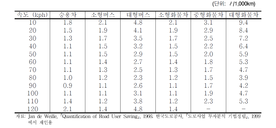 속도･차종별 엔진오일 소모량