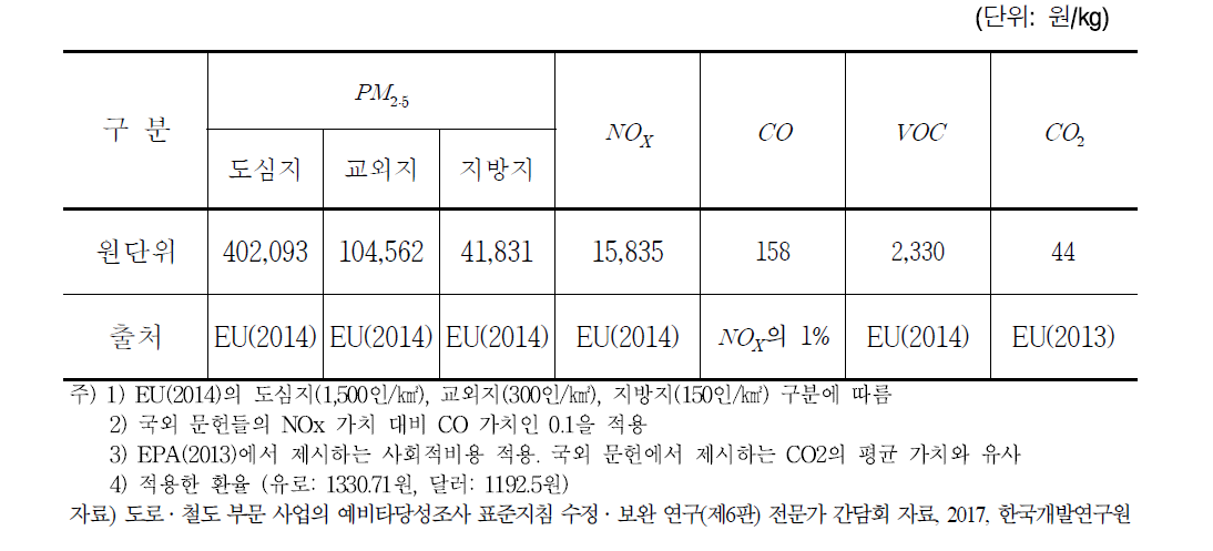 대기오염비용 및 온실가스 원단위 (2015년 기준)