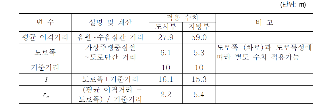 일반도로 소음도 예측식 이격거리 관련 계수